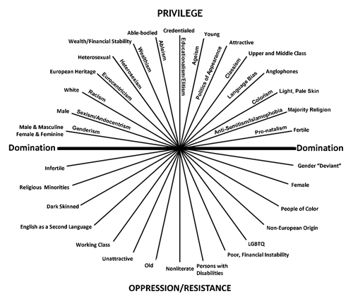 Diagram-intersecting-axes-of privilege Diagram-intersecting-axes-of privilege